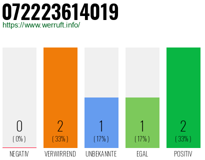 Telefonnummer 072223614019