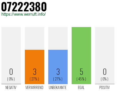 Rufnummer 07222380 Telefonnummer 07222380