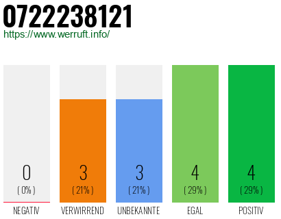 Rufnummer 0722238121 Telefonnummer 0722238121