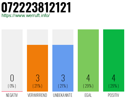 Rufnummer 072223812121 Telefonnummer 072223812121