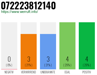Rufnummer 072223812140 Telefonnummer 072223812140