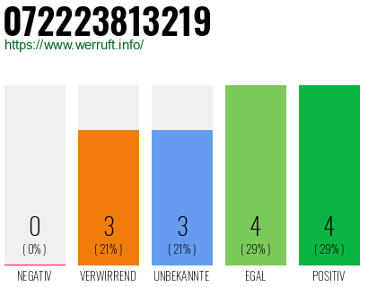 Rufnummer 072223813219 Telefonnummer 072223813219