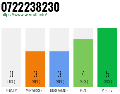 Rufnummer 0722238230 Telefonnummer 0722238230