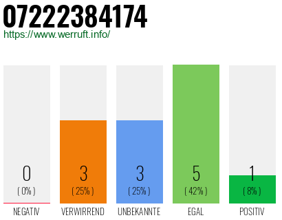 Rufnummer 07222384174 Telefonnummer 07222384174