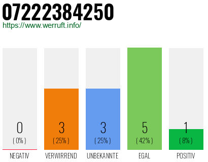 Rufnummer 07222384250 Telefonnummer 07222384250
