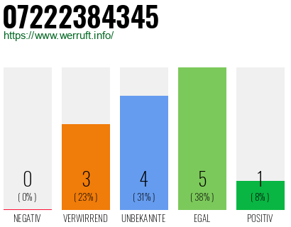 Rufnummer 07222384345 Telefonnummer 07222384345