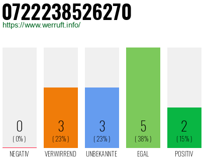Rufnummer 0722238526270 Telefonnummer 0722238526270