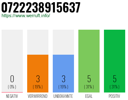 Rufnummer 0722238915637 Telefonnummer 0722238915637