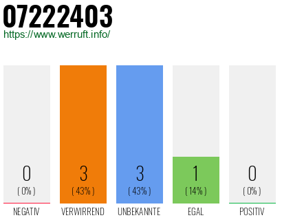 Rufnummer 07222403 Telefonnummer 07222403