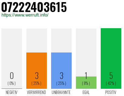 Rufnummer 07222403615 Telefonnummer 07222403615