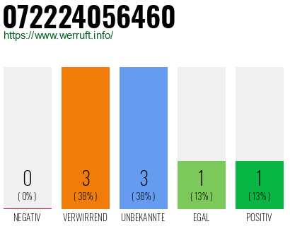 Rufnummer 072224056460 Telefonnummer 072224056460