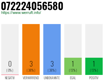 Rufnummer 072224056580 Telefonnummer 072224056580
