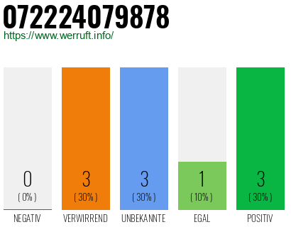 Rufnummer 072224079878 Telefonnummer 072224079878