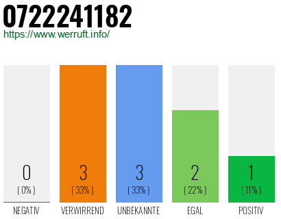 Rufnummer 0722241182 Telefonnummer 0722241182