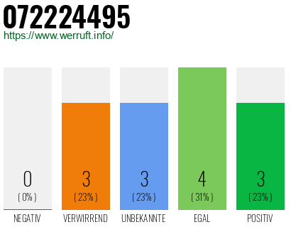 Rufnummer 072224495 Telefonnummer 072224495