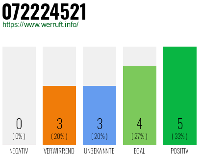 Rufnummer 072224521 Telefonnummer 072224521