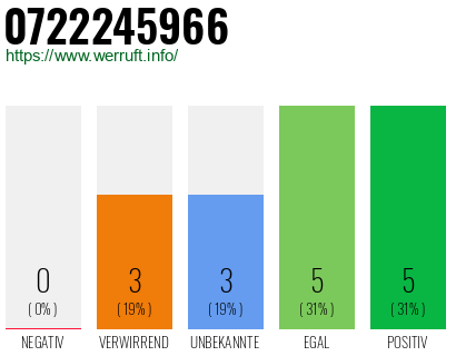 Rufnummer 0722245966 Telefonnummer 0722245966