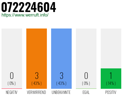 Rufnummer 072224604 Telefonnummer 072224604