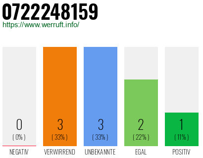 Rufnummer 0722248159 Telefonnummer 0722248159