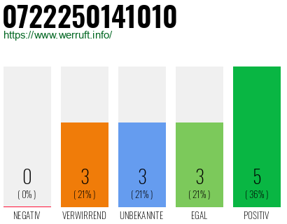 Rufnummer 0722250141010 Telefonnummer 0722250141010