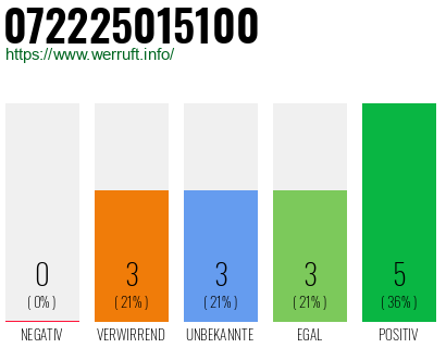 Rufnummer 072225015100 Telefonnummer 072225015100