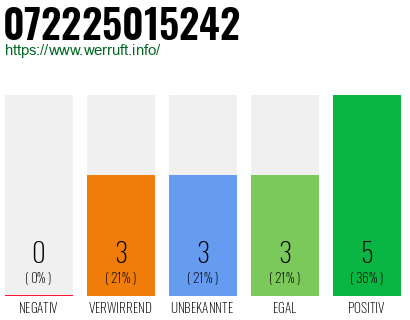 Rufnummer 072225015242 Telefonnummer 072225015242