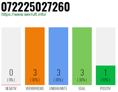 Rufnummer 072225027260 Telefonnummer 072225027260