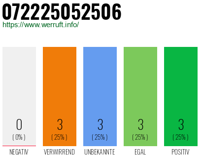 Rufnummer 072225052506 Telefonnummer 072225052506