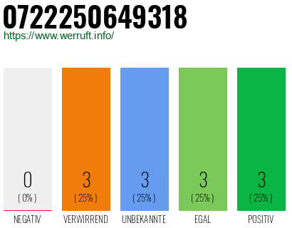 Rufnummer 0722250649318 Telefonnummer 0722250649318