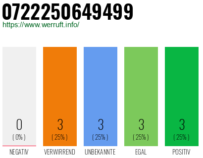Rufnummer 0722250649499 Telefonnummer 0722250649499