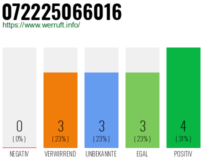 Rufnummer 072225066016 Telefonnummer 072225066016