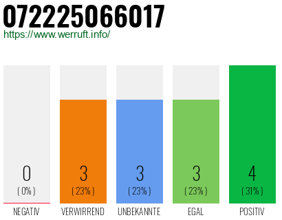Rufnummer 072225066017 Telefonnummer 072225066017
