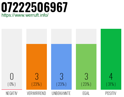 Rufnummer 07222506967 Telefonnummer 07222506967