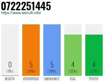 Rufnummer 0722251445 Telefonnummer 0722251445