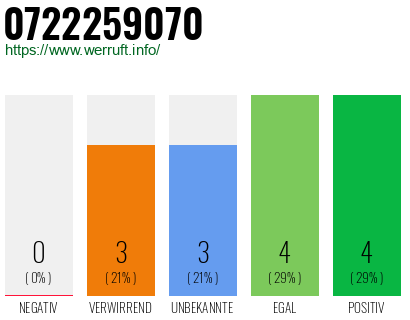 Rufnummer 0722259070 Telefonnummer 0722259070