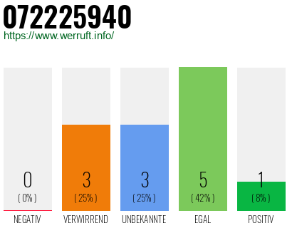 Rufnummer 072225940 Telefonnummer 072225940