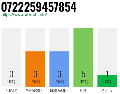 Rufnummer 0722259457854 Telefonnummer 0722259457854