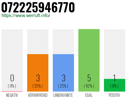 Rufnummer 072225946770 Telefonnummer 072225946770