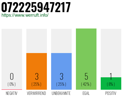 Rufnummer 072225947217 Telefonnummer 072225947217