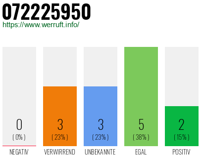 Rufnummer 072225950 Telefonnummer 072225950