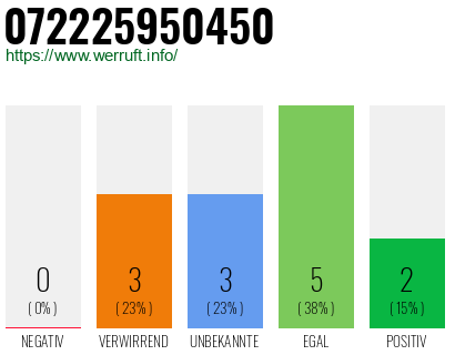 Rufnummer 072225950450 Telefonnummer 072225950450