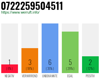 Rufnummer 0722259504511 Telefonnummer 0722259504511