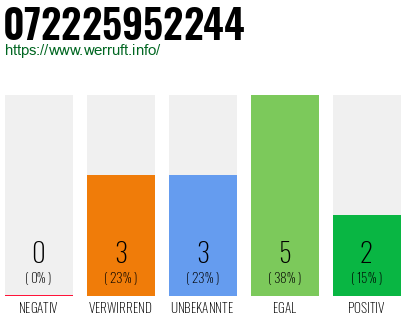 Rufnummer 072225952244 Telefonnummer 072225952244