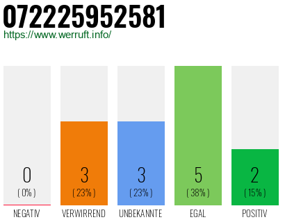 Rufnummer 072225952581 Telefonnummer 072225952581