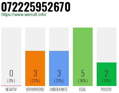 Rufnummer 072225952670 Telefonnummer 072225952670