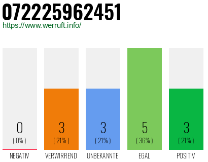 Rufnummer 072225962451 Telefonnummer 072225962451