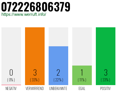 Rufnummer 072226806379 Telefonnummer 072226806379