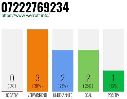 Rufnummer 07222769234 Telefonnummer 07222769234