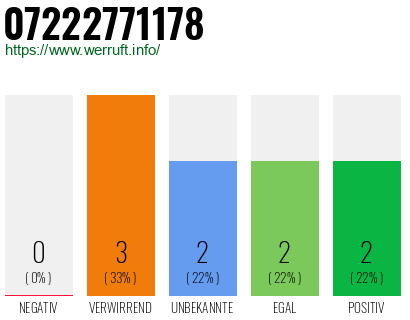Rufnummer 07222771178 Telefonnummer 07222771178