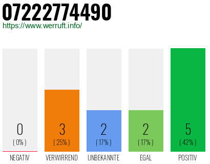 Rufnummer 07222774490 Telefonnummer 07222774490